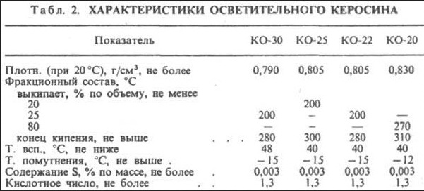  Качество осветительного керосина определяется цветом, температурой вспышки и мутностью.